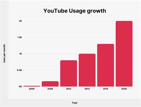 7 Benefits Of Running Your Ad Campaign On YouTube