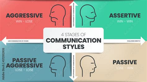 4 Stages Of Communication Styles Infographics Template Banner With Icons Has Aggressive Win