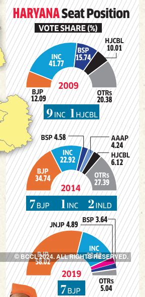 Lok Sabha Election Caste Equations Angry Farmers And Agniveer Scheme