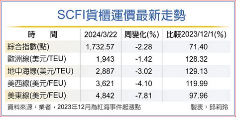 運價壓力3大 Scfi連六跌 財經要聞 工商時報