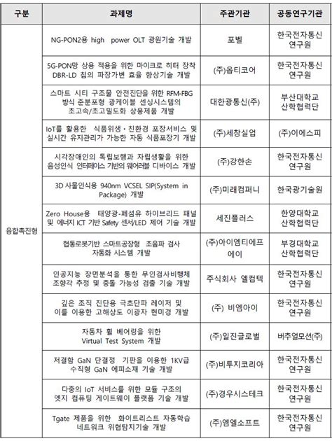 과기정통부 Ict Randd 혁신 바우처 사업에 2020년부터 5년간 3천224억 투자 데일리시큐