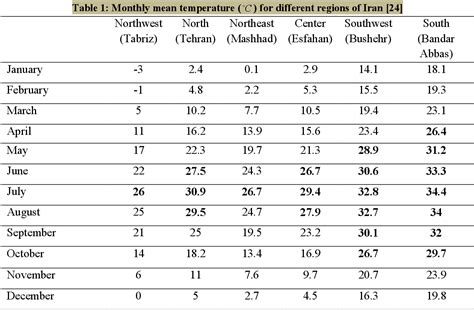 Table From Determination Of Optimum Insulation Thickness For Building