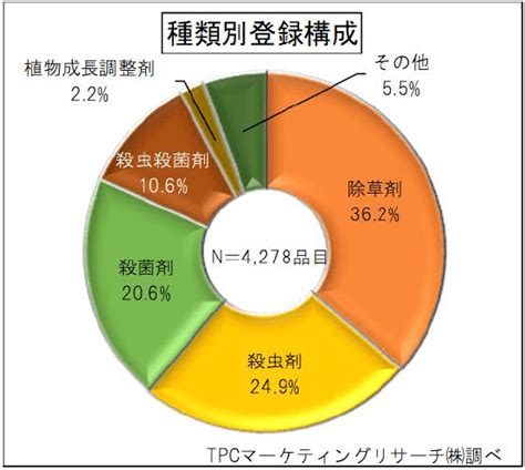 農薬メーカの事業動向・戦略について調査結果を発表 Chem Station ケムステ