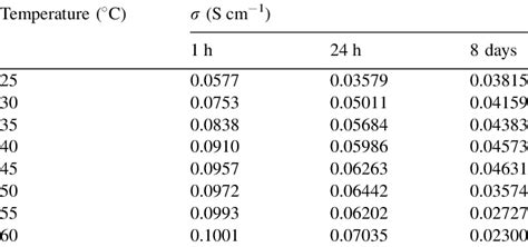 Ionic Conductivity S Values Of Peopvakoh Polymer Film After