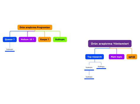 Ürün araştırma Yöntemleri Mind Map