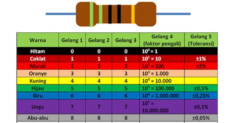 Menghitung Besar Tahanan Resistor Dengan Membaca Kode Warna My Brain