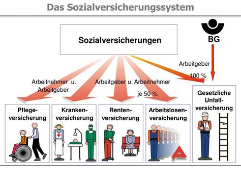 Ppt Aufgaben Und Leistungen Der Unfallversicherungstr Ger