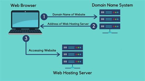 What Is The Difference Between Web Hosting And Domain Name