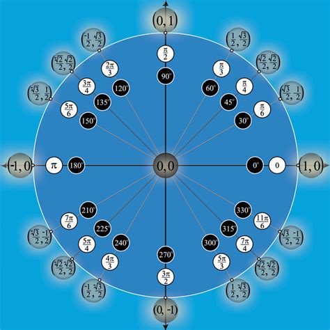 Unit Circle Trigonometry | icanhasmath