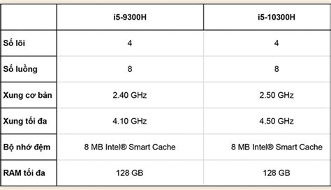 Tìm Hiểu Về Vi Xử Lý Intel Core I5 10300h ưu Nhược điểm Là Gì