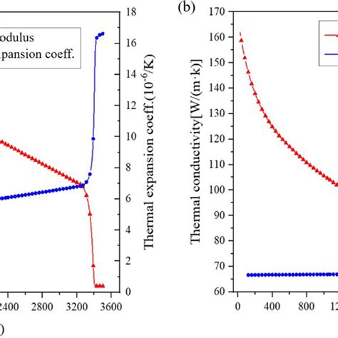 Physical and mechanical properties of pure tungsten: (a) Young’s ...