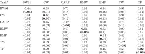 Estimated Heritabilities Diagonal In Bold Genetic Above Diagonal