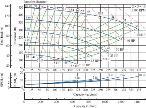 Centrifugal Pump Chart