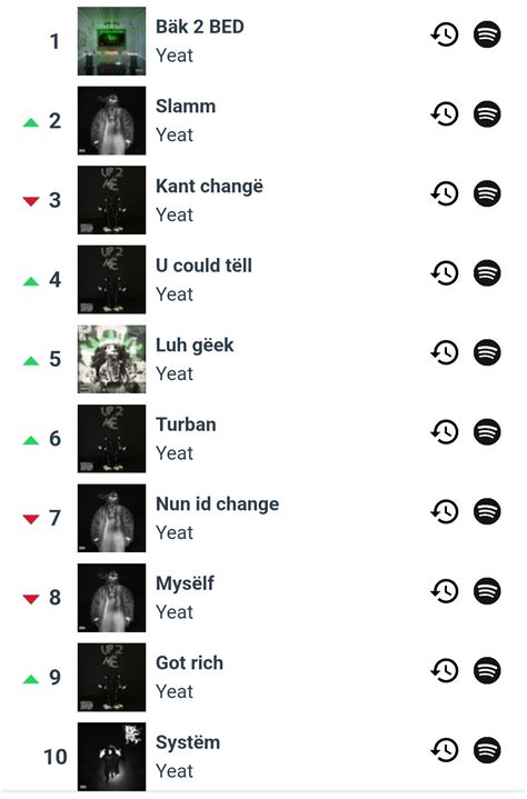 My most listened yeat songs : r/yeat_