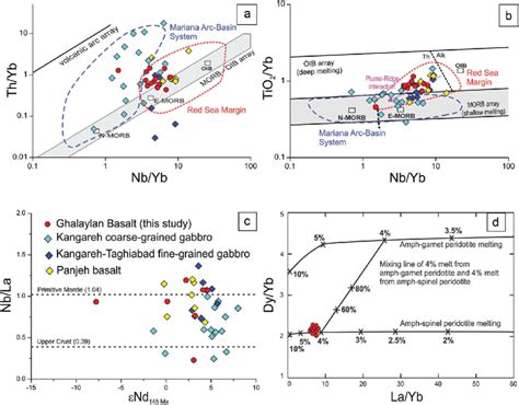 A B In Both Th Yb Vs Nb Yb And Tio Yb Vs Nb Yb Proxy Diagrams