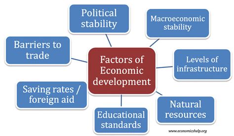 Factores que afectan el desarrollo económico Economics Help Tu Economia