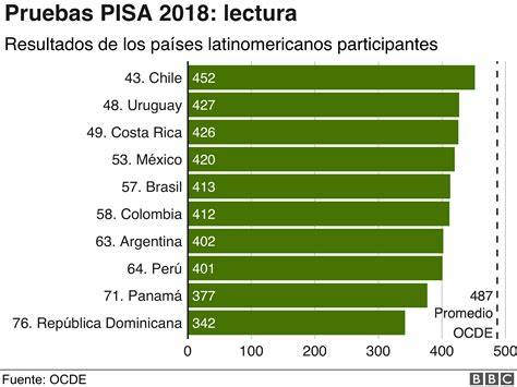 Pruebas PISA qué países tienen la mejor educación del mundo y qué