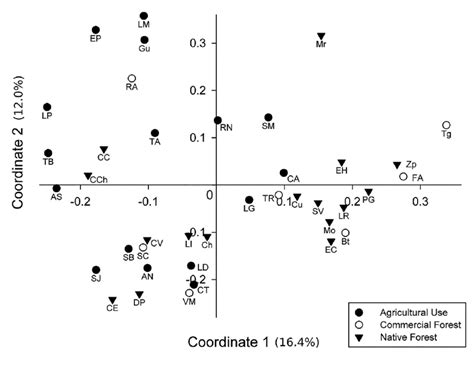 Principal Coordinates Analysis Based On The Bray Curtis Similarity