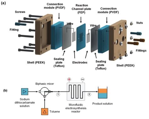 Chemical Synthesis With Microfluidics A Review Elveflow