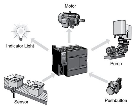 The Basics Of Siemens PLCs And Programming In Simatic Step7