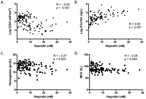 Correlation Of Serum Hepcidin Levels With Hematology And Iron