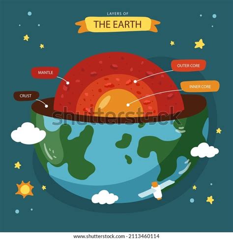 Estructura De Capas Terrestres Infografía Geográfica Vector De Stock Libre De Regalías