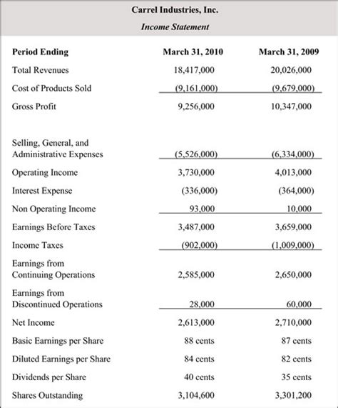 How To Understand A Companys Profits And Losses From Its Income