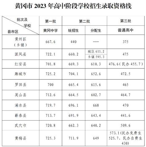 2023黄冈高中排名一览表和录取分数线初三网