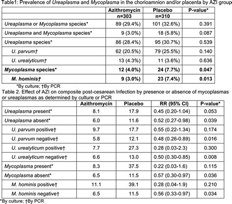 Rct Of Azithromycin Based Extended Spectrum Antibiotic Prophylaxis