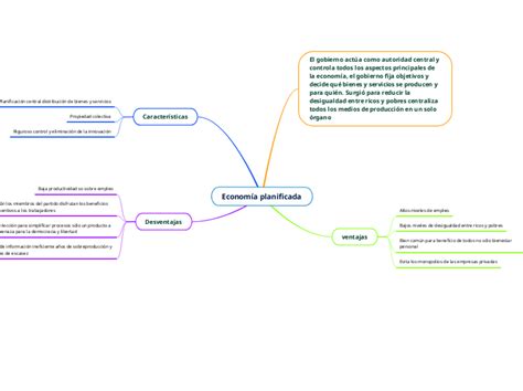 Economía planificada Mind Map