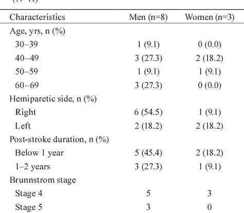 Table 1 From Effects Of Scapular Stabilization Exercise On Function Of