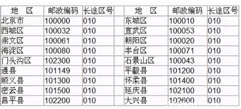 邮编是什么意思怎么填写邮政编码的含义 直辖市后五位都是0 久久经验网