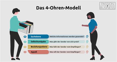 Vier Ohren Modell Beispiele F R Effektive Kommunikation Einfaches