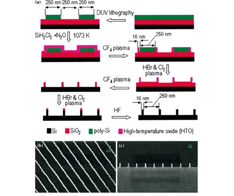 A Shematic Drawing Of The Spacer Lithography Process B And C Sem