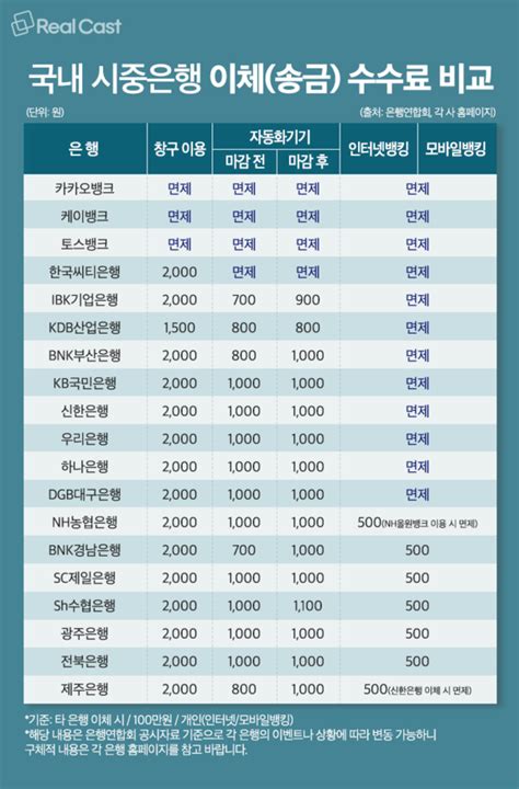 우리은행은 ‘0원 시중은행 中 이체 수수료 ‘면제 12곳