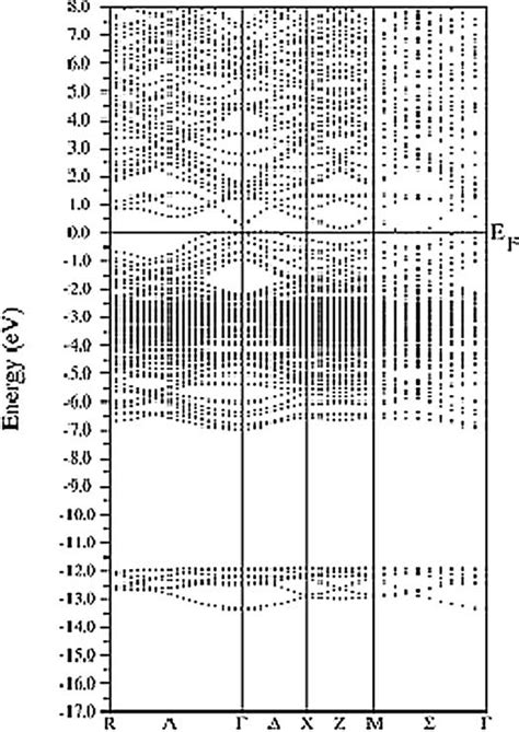 Electronic Band Structure Of CuTe 2 From FP LAPW Calculations