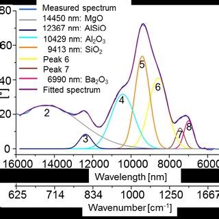 Top Comparison Of Ft Ir And Atr Ir Spectra Bottom Fit Of The