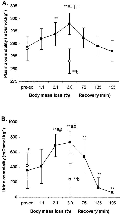 Plasma (A) and urine (B) osmolality during progressive acute ...