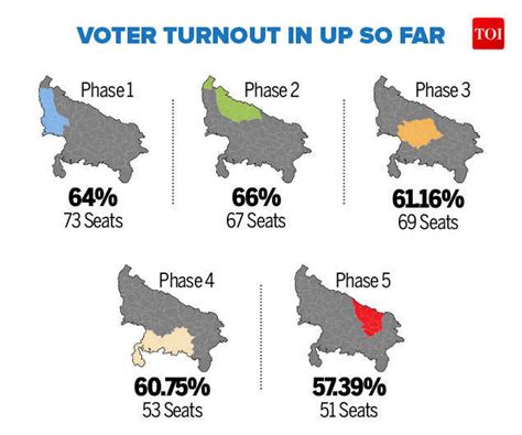 Live Up Elections 2017 2284 Voter Turnout Recorded In Up Till 11am