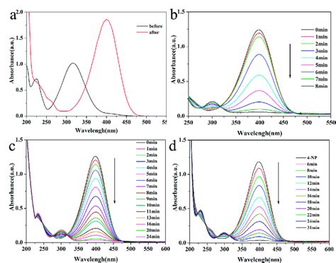 A Uv Vis Spectra Of Np Before And After Adding Nabh Solution