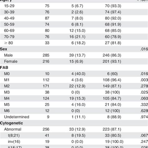 Correlation Of Asxl Mutations With Clinical Data Fab Subtypes And