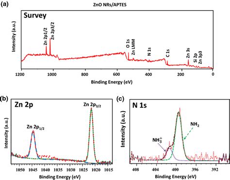 XPS At Low And High Resolution Modes A Survey Spectrum B Zn 2p And C