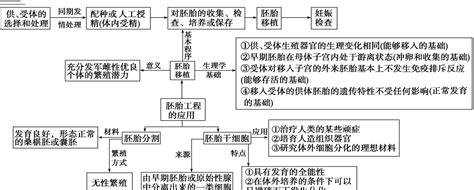 选修三 专题3、4 胚胎工程知识点必背word文档在线阅读与下载文档网