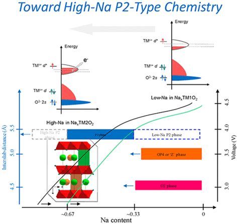 Revealing High Na Content P2 Type Layered Oxides For Advanced Sodium