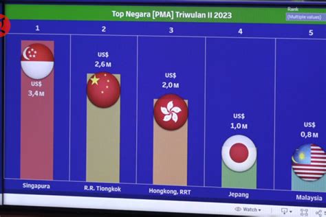 Realisasi Investasi RI Tembus Rp 678 Triliun Dalam 6 Bulan ANTARA News