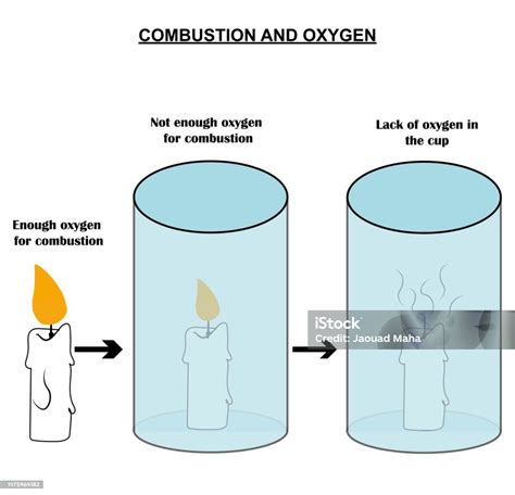 연소와 산소의 관계 연소 과정에서 산소의 필요성을 보여주는 실험 0명에 대한 스톡 벡터 아트 및 기타 이미지 0명 Tire