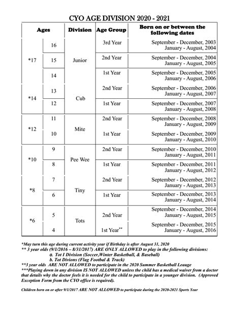 Age Divisions