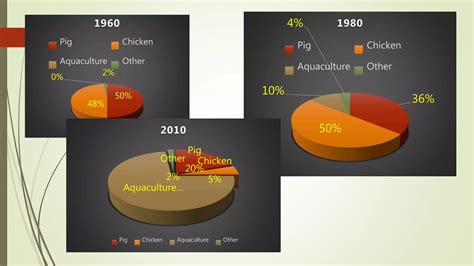 Overview Of The Biotechnology In Fishery Ppt