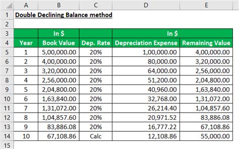 Double Declining Balance Method | A Complete guide with Explanation