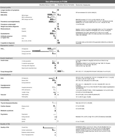 Overview Of Outcomes Regarding Sex Differences In Clinical Profile